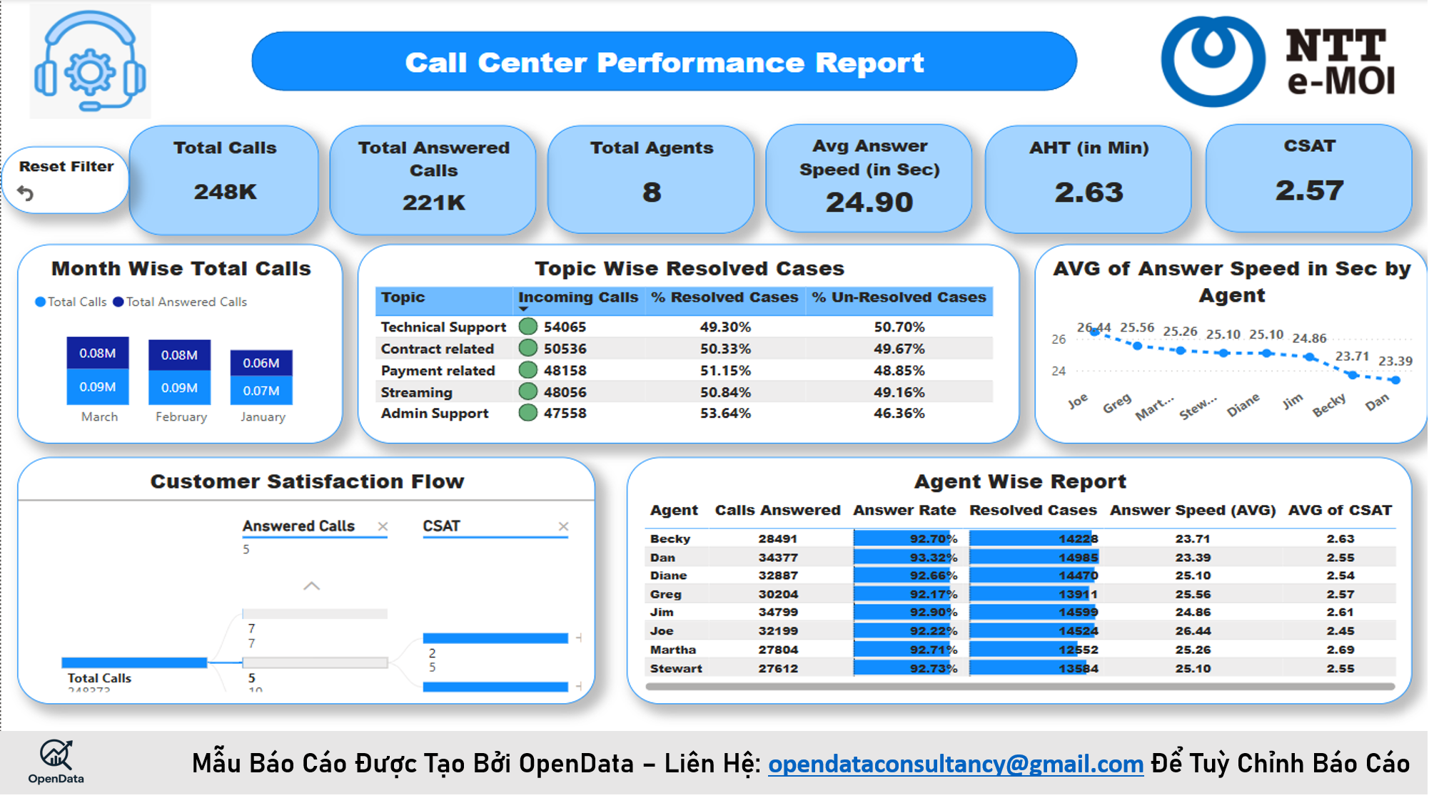 Theo Dõi Hoạt Động Của Call Center